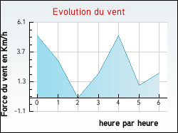Evolution du vent de la ville Vaudricourt