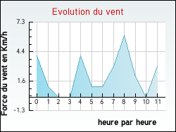 Evolution du vent de la ville Vaudricourt