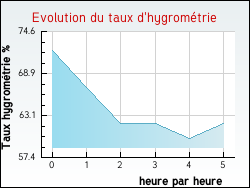 Evolution du taux d'hygrom�trie de la ville Vaudrimesnil