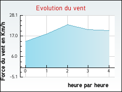 Evolution du vent de la ville Vaudringhem