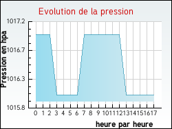 Evolution de la pression de la ville Vaudrivillers