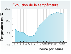 Evolution de la temprature de la ville de Vaudrivillers