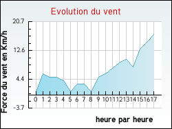 Evolution du vent de la ville Vaudrivillers