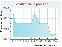 Evolution de la pression de la ville Vaufrey