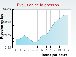 Evolution de la pression de la ville Vaufrey