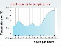 Evolution de la temp�rature de la ville de Vauhallan