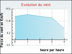 Evolution du vent de la ville Vauhallan