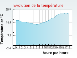 Evolution de la temprature de la ville de Vaulnaveys-le-Bas