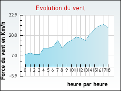 Evolution du vent de la ville Vaulnaveys-le-Bas