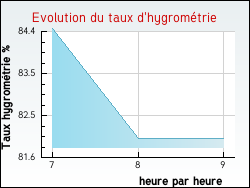 Evolution du taux d'hygrométrie de la ville Vault-de-Lugny