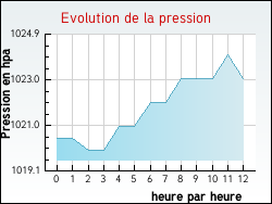 Evolution de la pression de la ville Vaulx-en-Velin