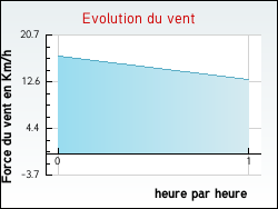 Evolution du vent de la ville Vaulx-Milieu