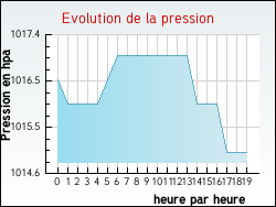 Evolution de la pression de la ville Vauquois