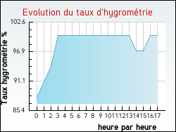 Evolution du taux d'hygrom�trie de la ville Vausseroux