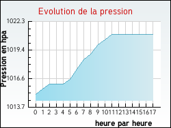 Evolution de la pression de la ville Vausseroux