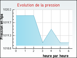 Evolution de la pression de la ville Vauthiermont