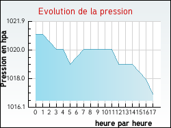 Evolution de la pression de la ville Vaux-en-Amiénois