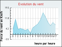 Evolution du vent de la ville Vaux-en-Amiénois