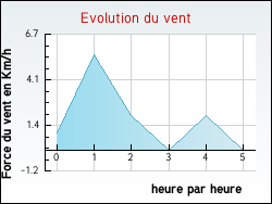 Evolution du vent de la ville Vaux-la-Douce