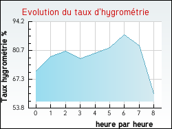 Evolution du taux d'hygrométrie de la ville Vaux-lès-Saint-Claude