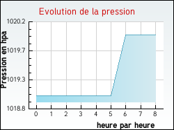 Evolution de la pression de la ville Vaux-lès-Saint-Claude