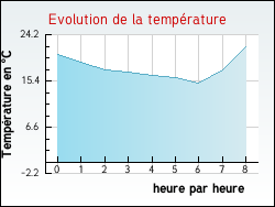 Evolution de la température de la ville de Vaux-lès-Saint-Claude
