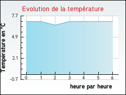 Evolution de la temp�rature de la ville de Vaux-l�s-Saint-Claude
