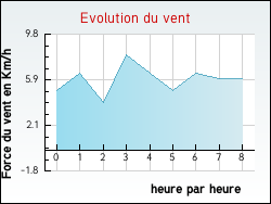 Evolution du vent de la ville Vaux-lès-Saint-Claude
