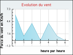 Evolution du vent de la ville Vaux-l�s-Saint-Claude
