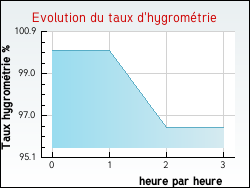 Evolution du taux d'hygromtrie de la ville Vaux-Rouillac