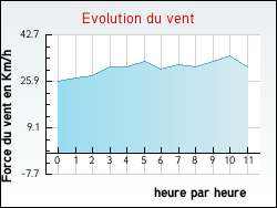 Evolution du vent de la ville Vaux-sur-Mer