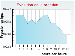 Evolution de la pression de la ville Vauxbons