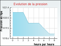 Evolution de la pression de la ville Veauche