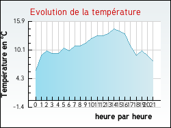 Evolution de la temp�rature de la ville de Veauchette