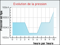 Evolution de la pression de la ville Veaunes