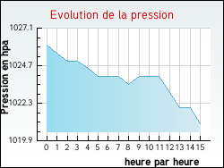 Evolution de la pression de la ville Veaunes