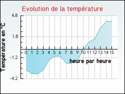 Evolution de la temp�rature de la ville de Veaunes