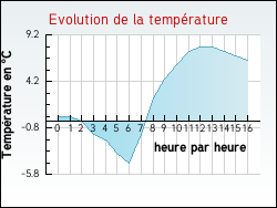 Evolution de la temp�rature de la ville de Veaunes
