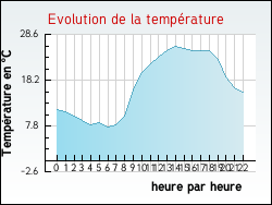 Evolution de la temp�rature de la ville de Veaunes