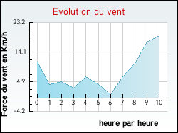 Evolution du vent de la ville Veaunes