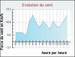 Evolution du vent de la ville Veaunes