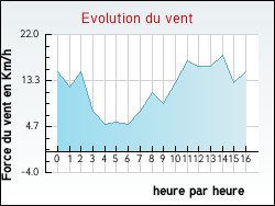 Evolution du vent de la ville Veaunes