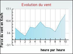 Evolution du vent de la ville Veaunes
