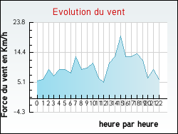Evolution du vent de la ville Veaunes