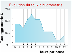 Evolution du taux d'hygromtrie de la ville Vbron