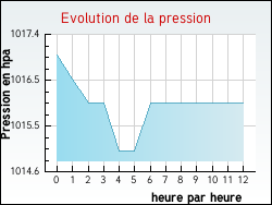 Evolution de la pression de la ville Vbron