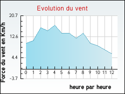 Evolution du vent de la ville Vbron