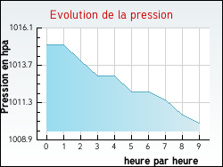 Evolution de la pression de la ville Vecoux