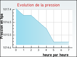 Evolution de la pression de la ville V�gennes