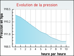 Evolution de la pression de la ville Veilleins